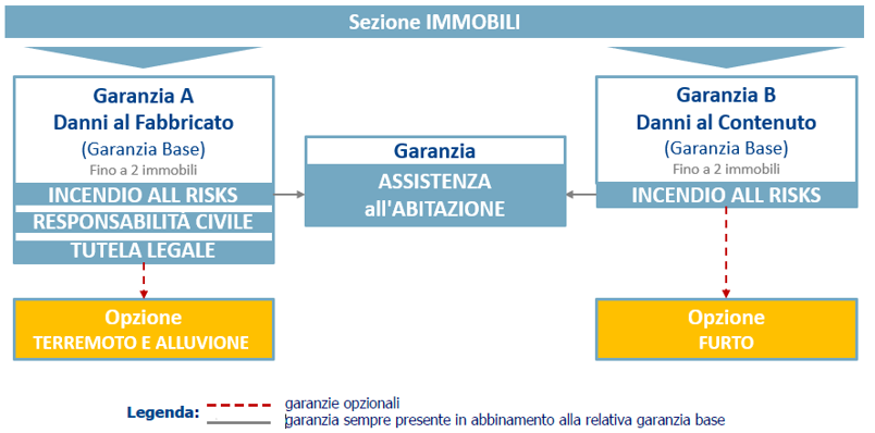 Schema di funzionamento della copertura dedicata agli immobili